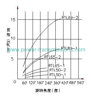 Torque Limiter